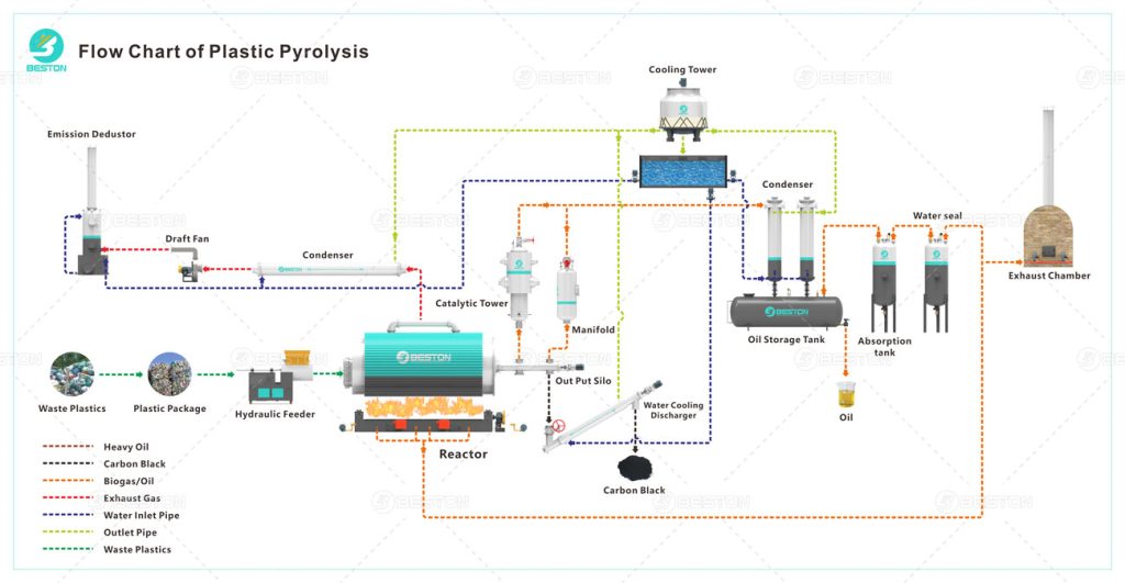 working-process-of-waste-plastic-pyrolysis-machine